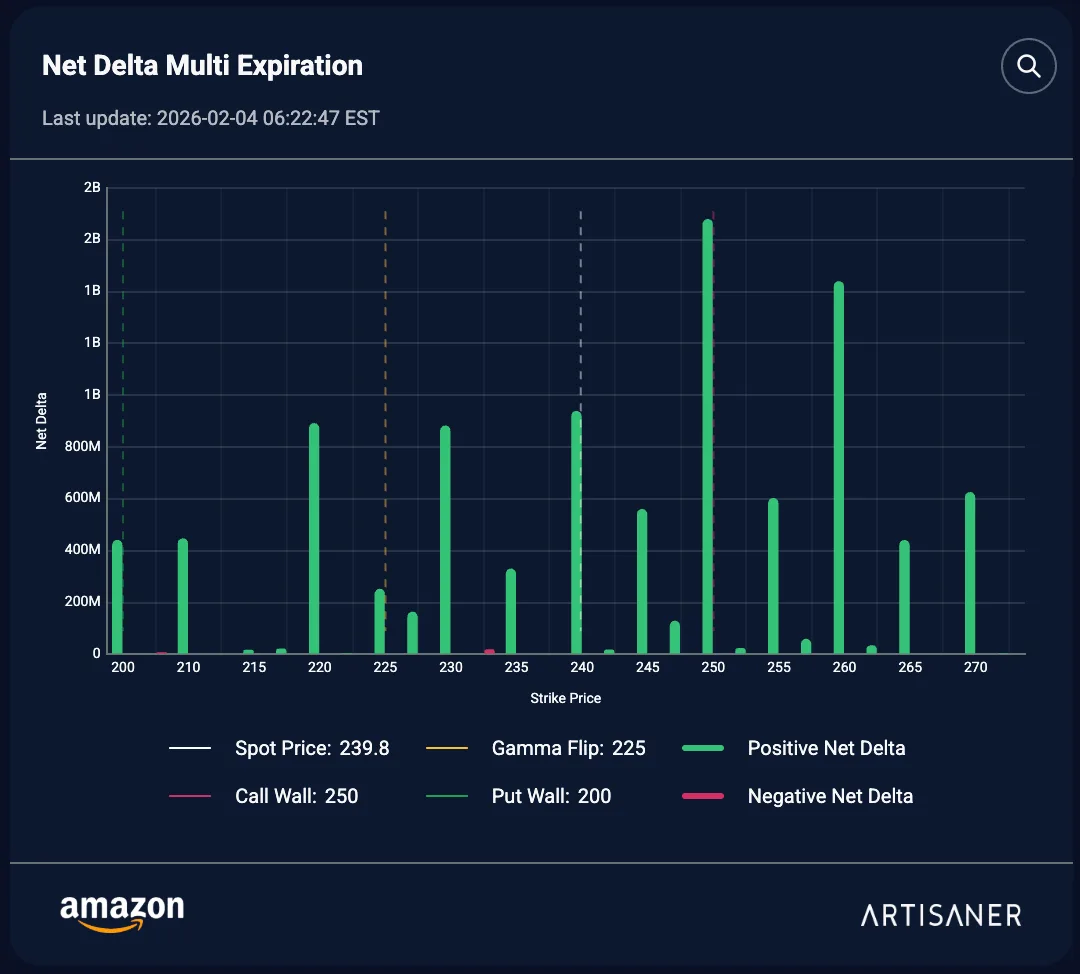 Mapa de Net Delta multi-exp de AMZN