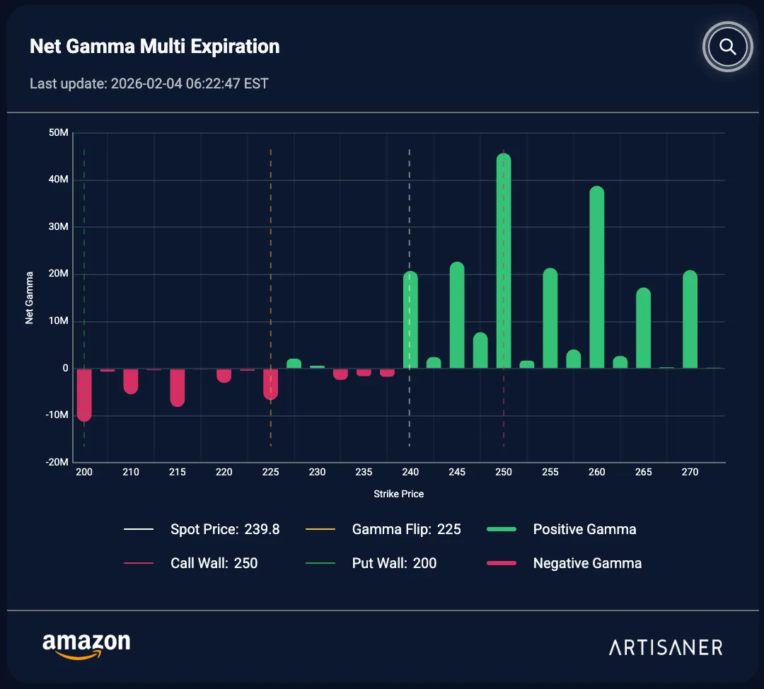 Mapa de Net Gamma multi-exp de AMZN