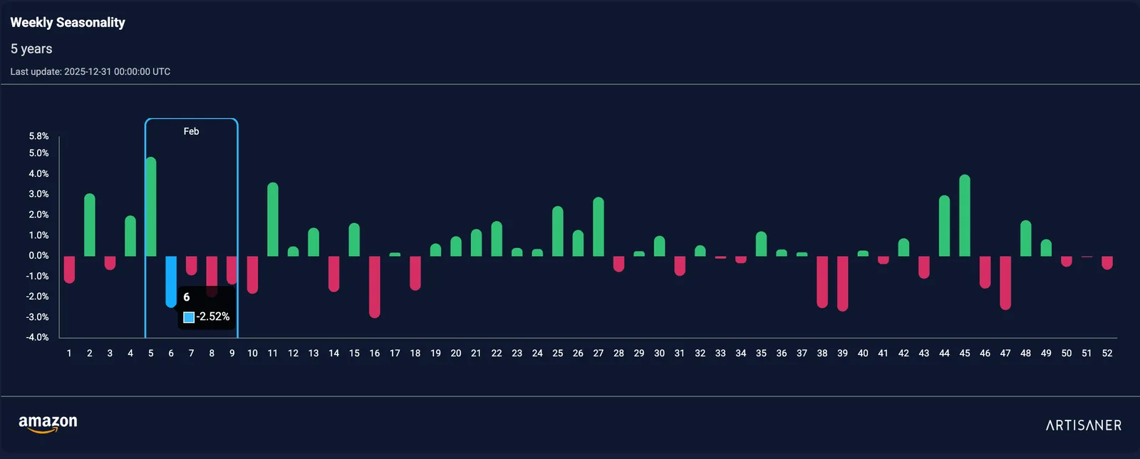 Seasonality semanal (5 años) de AMZN