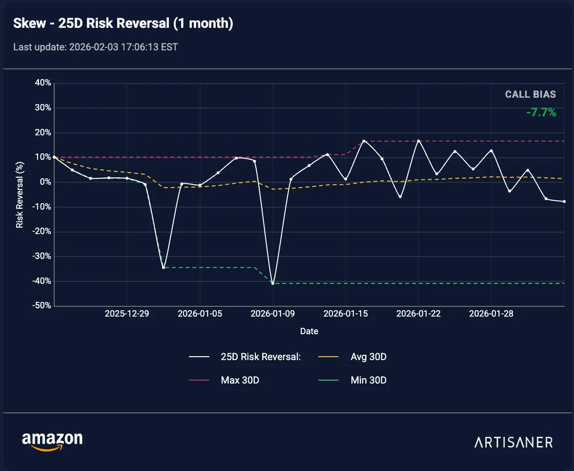 Skew 25D (Risk Reversal) de AMZN