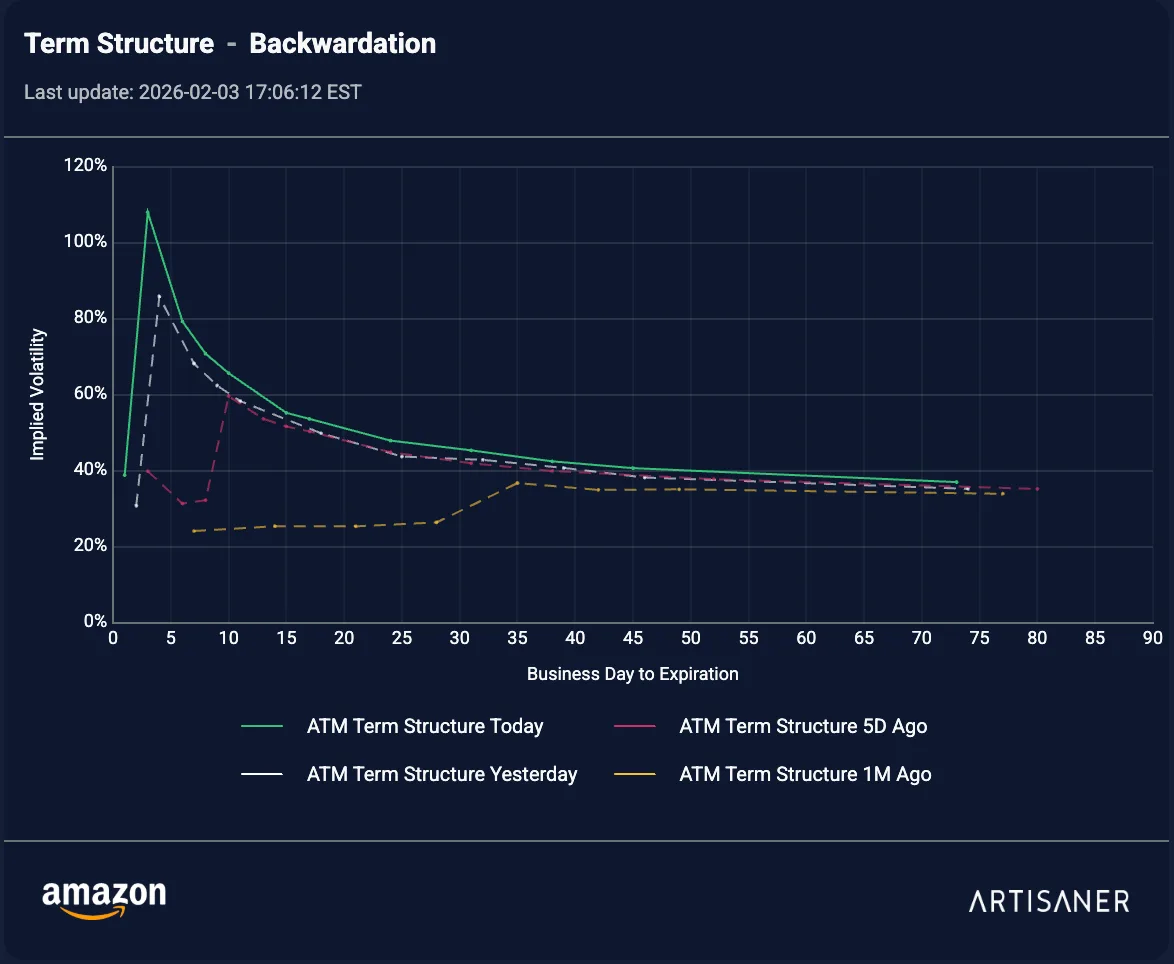 Term structure ATM de AMZN