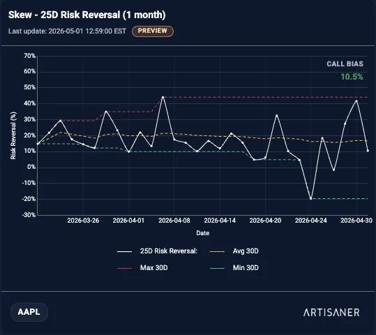 Skew AAPL post-earnings