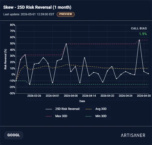Skew GOOGL post-earnings
