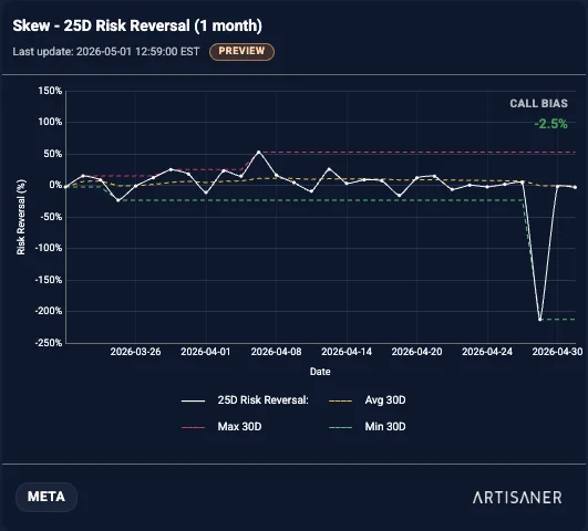 Skew META post-earnings