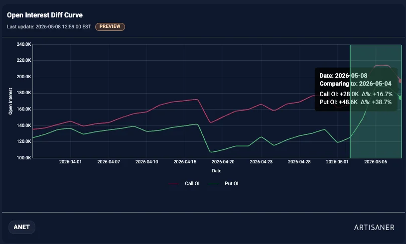 OI Curve ANET