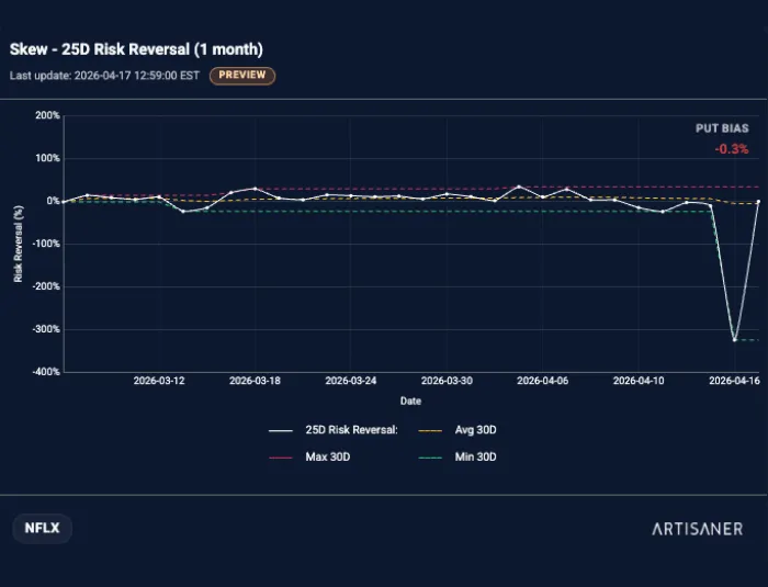 Skew 25D Risk Reversal NFLX - 1 mes