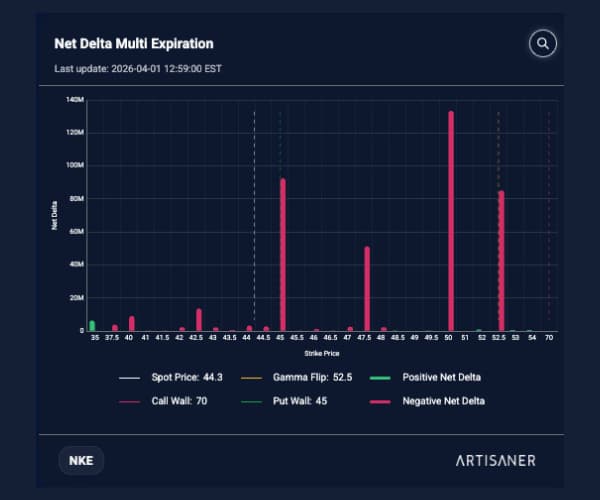 Net Delta Multi Expiration NKE - Lectura del 31 de marzo