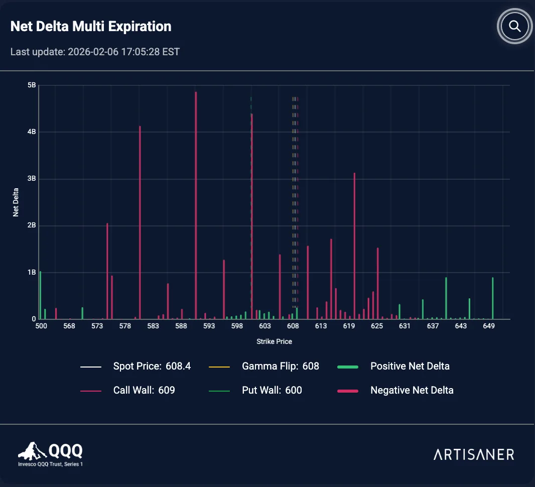 Net Delta Multi Expiration