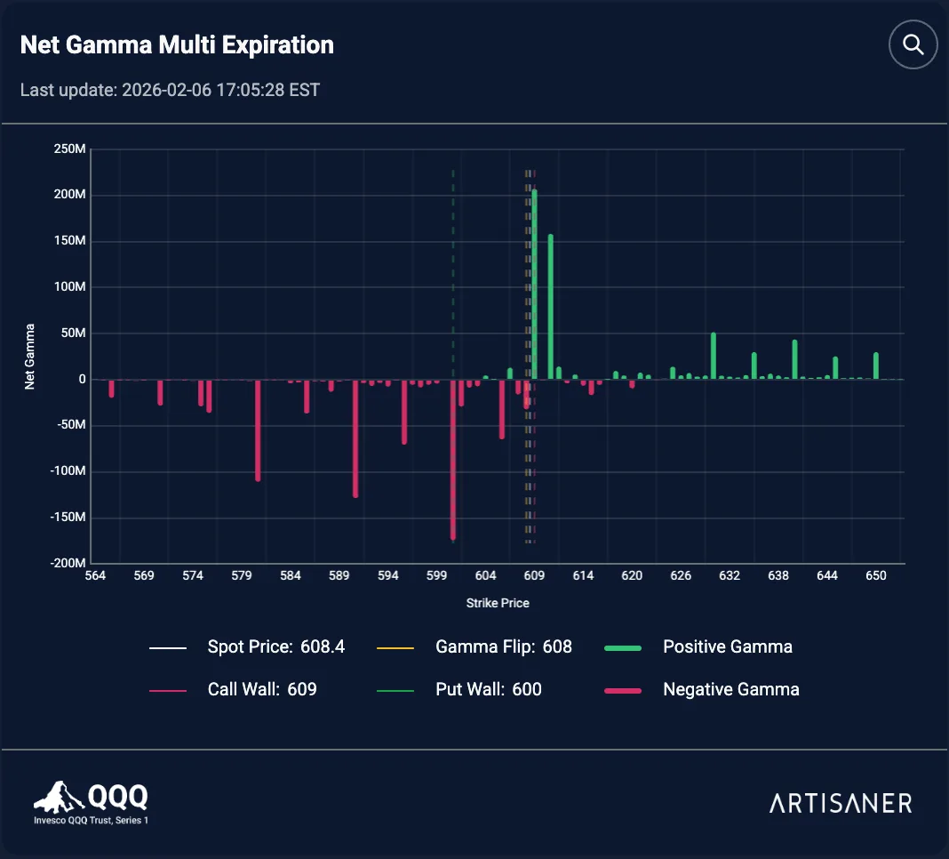 Net Gamma Multi Expiration