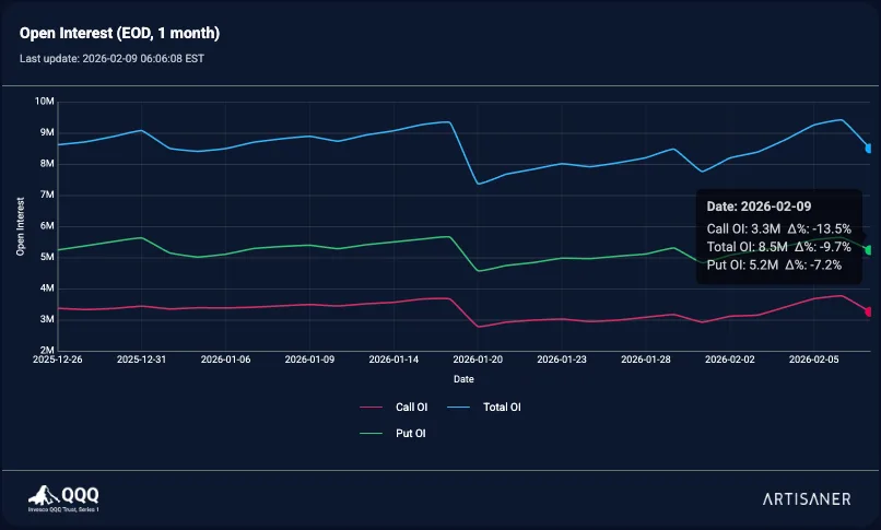 Open Interest EOD QQQ
