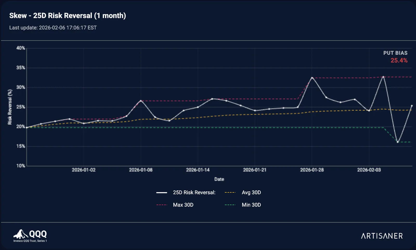 Skew 25D Risk Reversal
