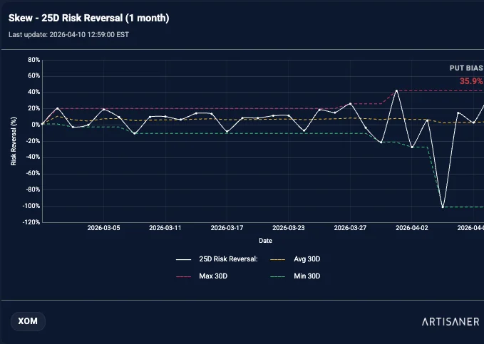 Skew 25D Risk Reversal XOM - 1 mes