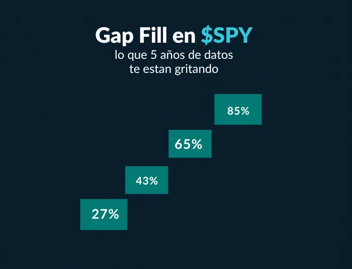 Gap Fill en SPY: estadísticas de 5 años