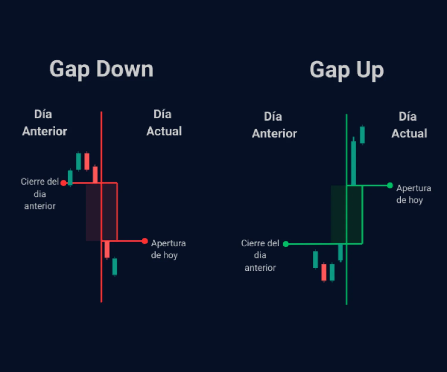 Diagrama gap up y gap down