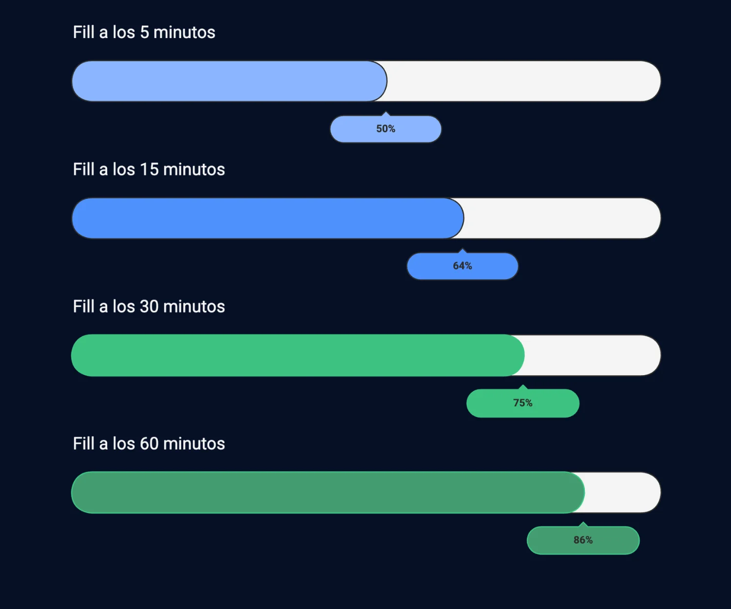 Timeline de fill acumulado