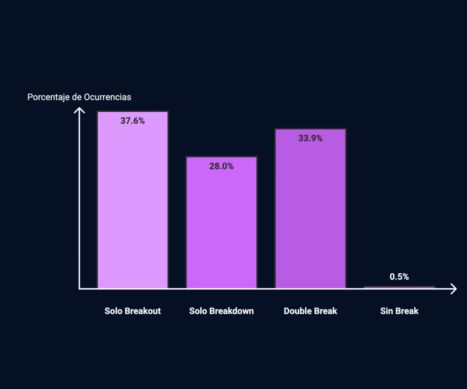 Distribución breakout/breakdown/double