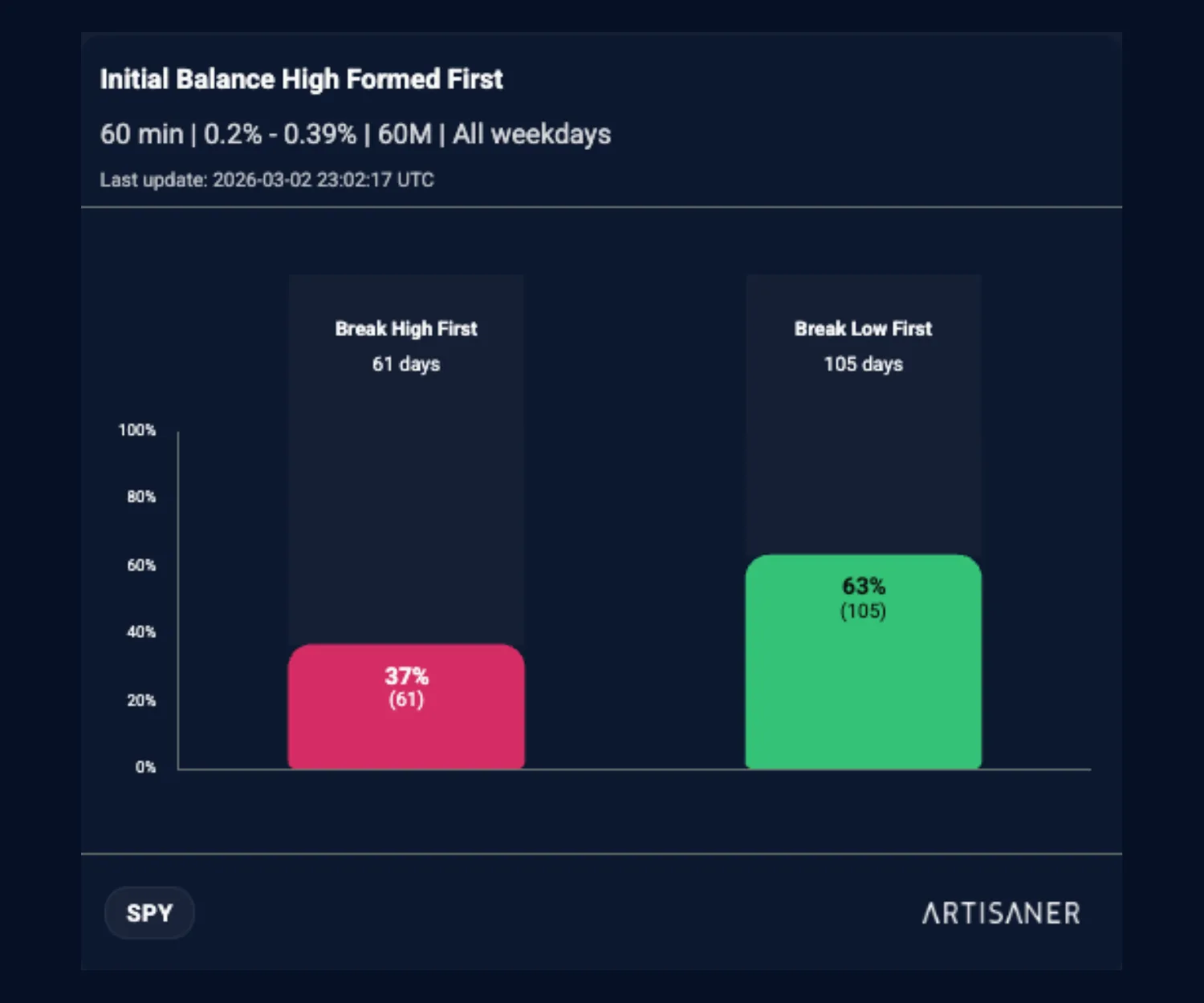 Formed first comparison
