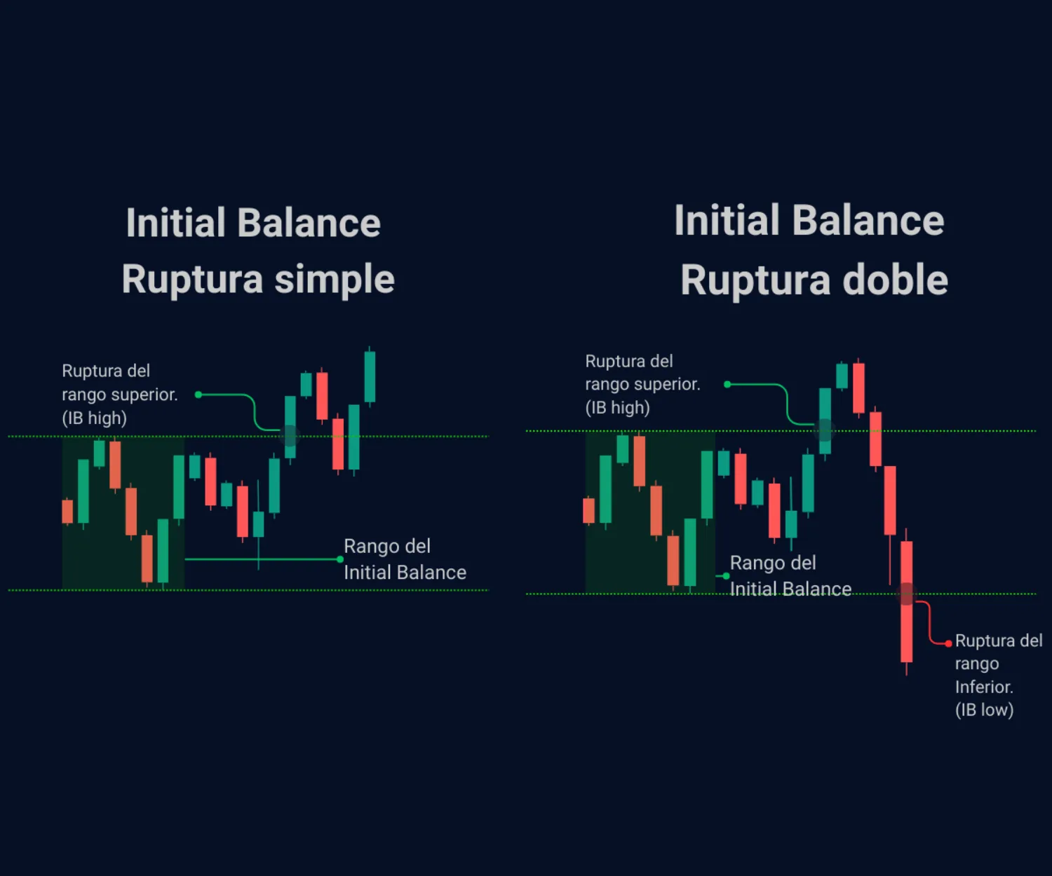 Diagrama IB con High, Low y escenarios de break