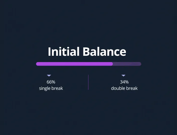 Initial Balance en SPY: estadísticas de 5 años