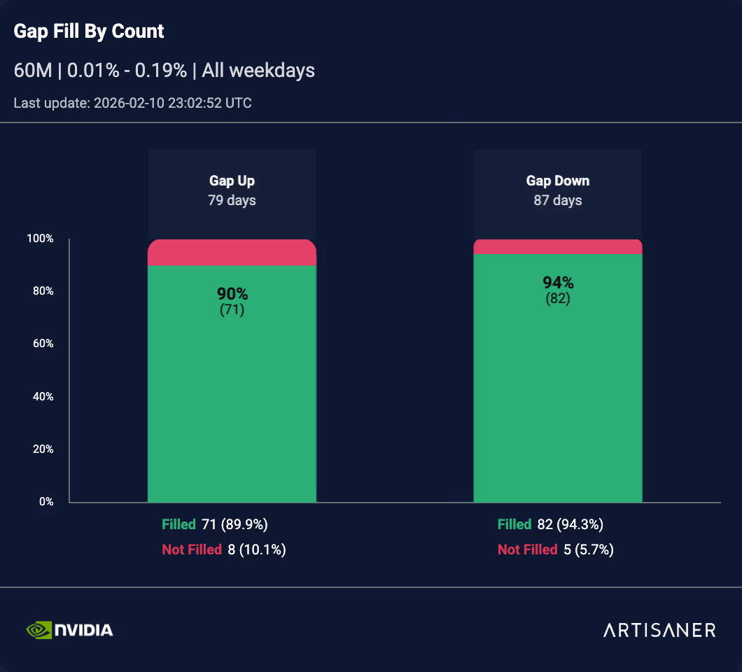 NVDA Gap Up 0.01%–0.19%