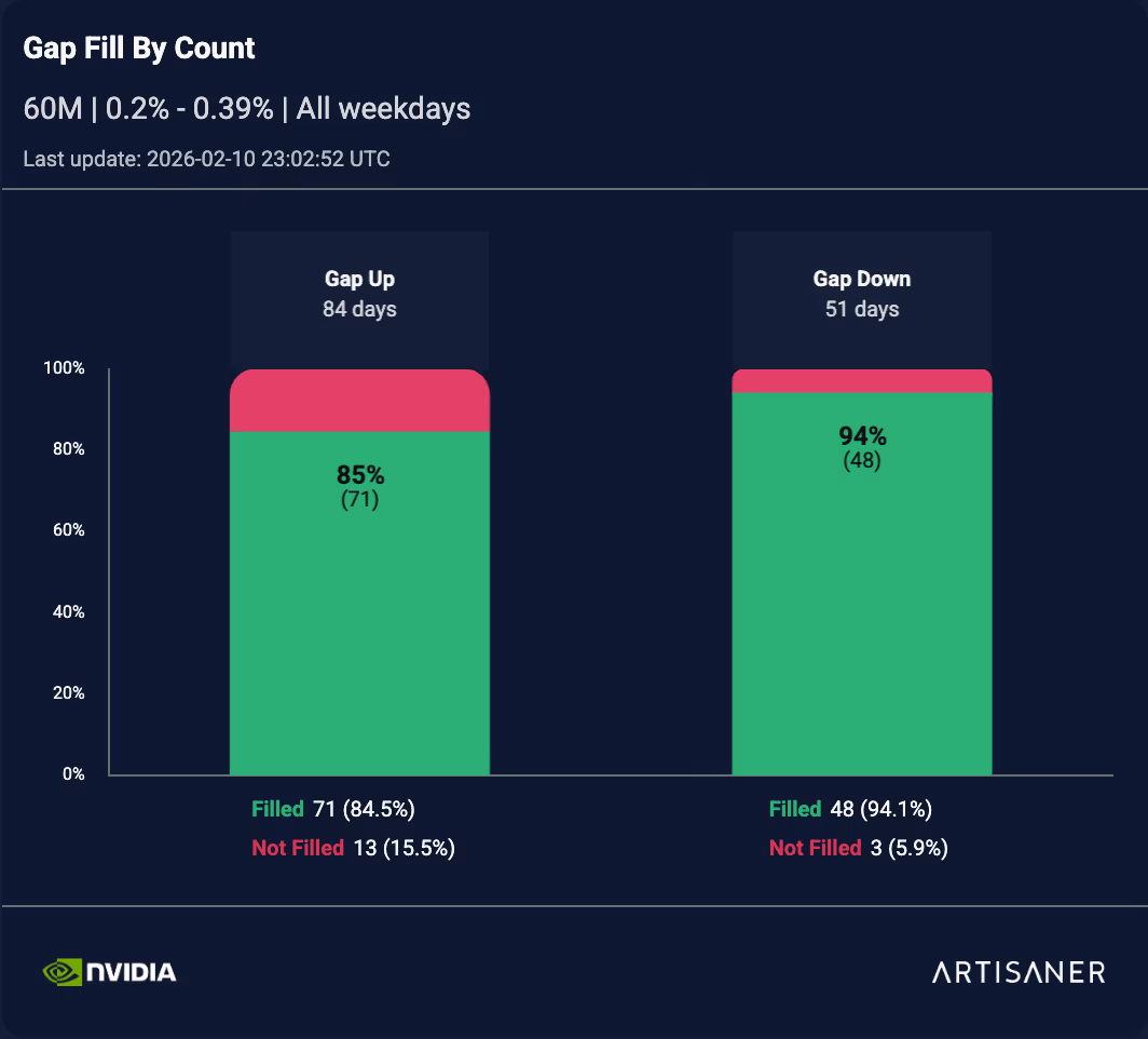 NVDA Gap Up 0.2%–0.39%