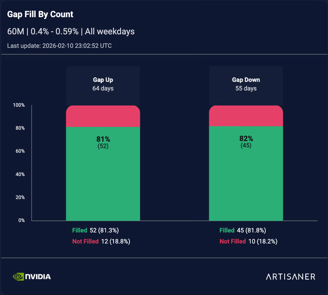 NVDA Gap Up 0.4%–0.59%
