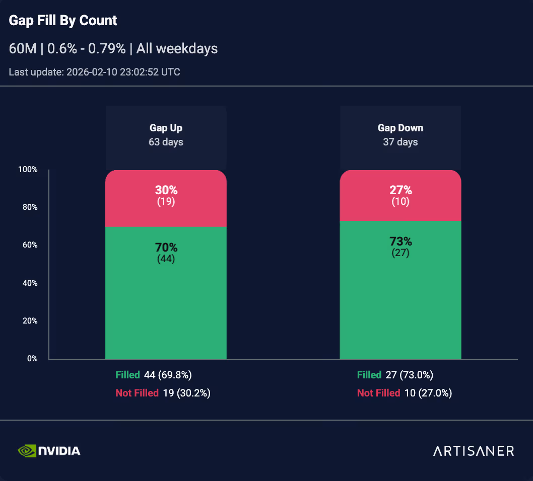NVDA Gap Up 0.6%–0.79%