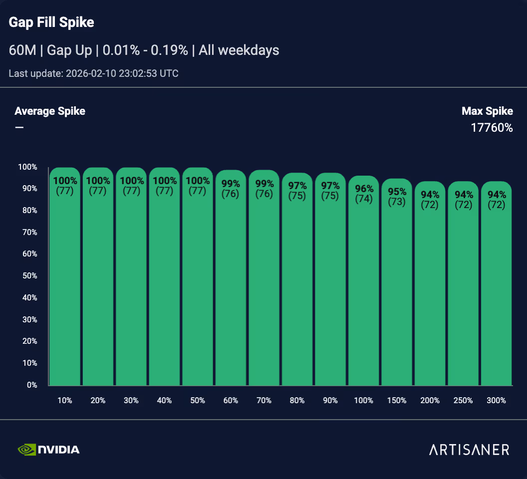 NVDA Spike 0.01%–0.19%