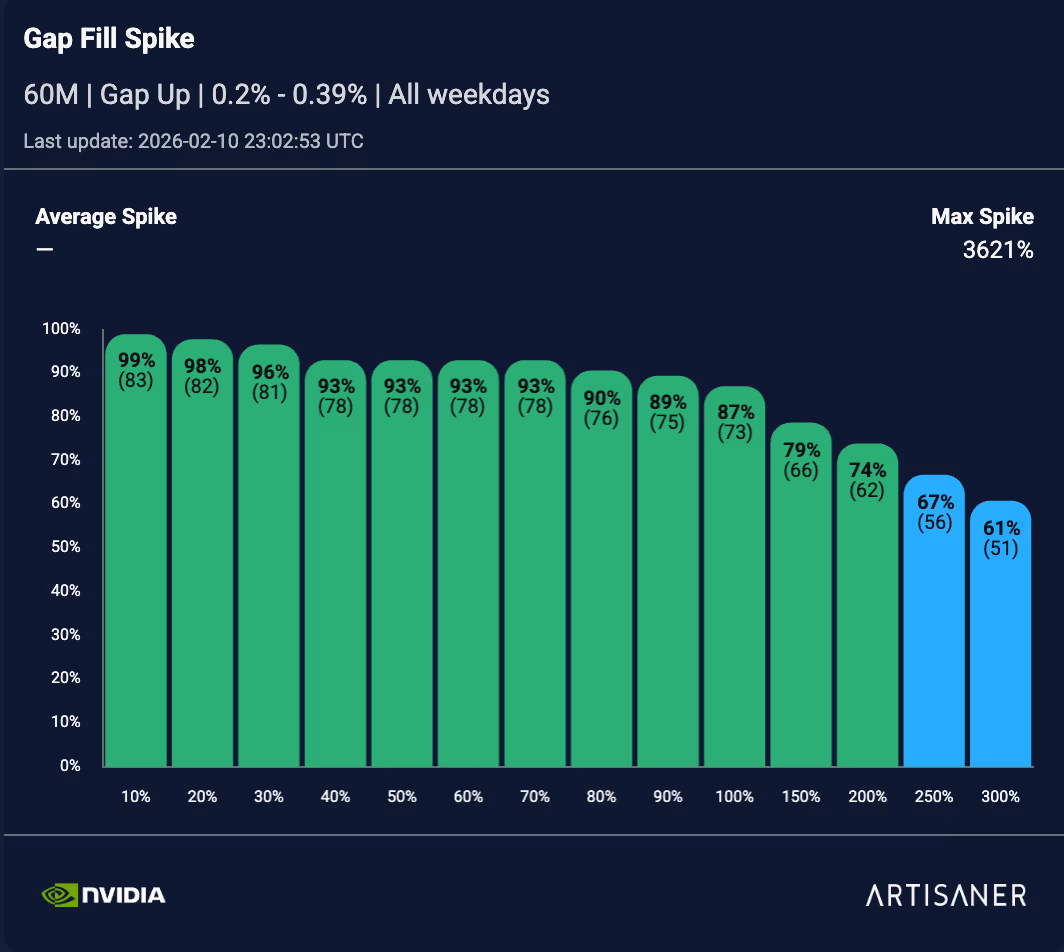 NVDA Spike 0.2%–0.39%