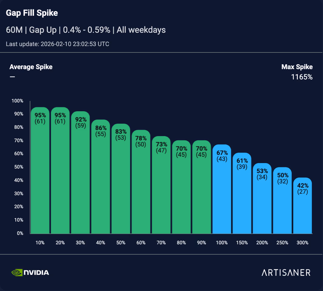 NVDA Spike 0.4%–0.59%