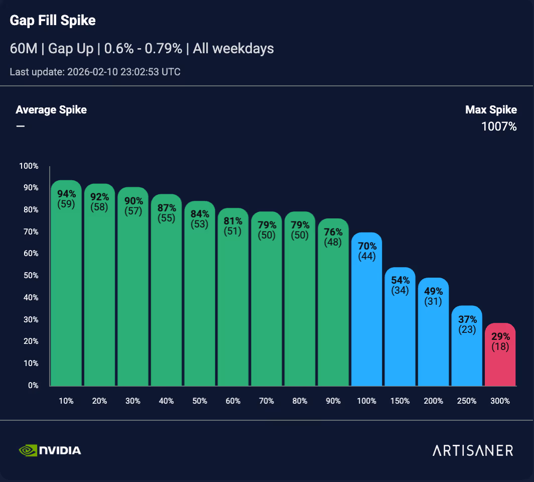 NVDA Spike 0.6%–0.79%