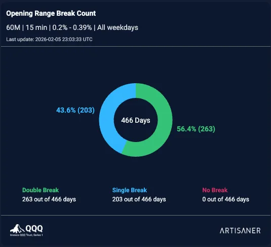QQQ ORB 15m – Single vs Double Break Count