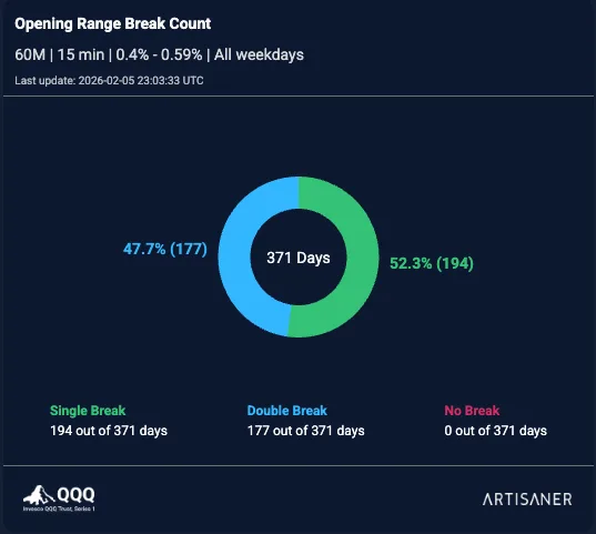 QQQ ORB 15m – Single vs Double Break Count