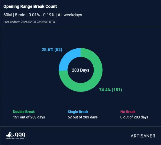 QQQ ORB 5m – Single vs Double Break Count