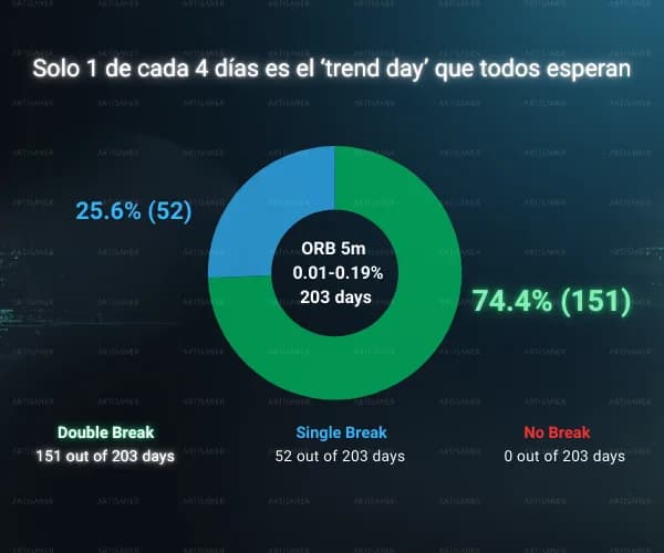 Dashboard ORB con conteo de breaks y distribuciones de extensión/retracement