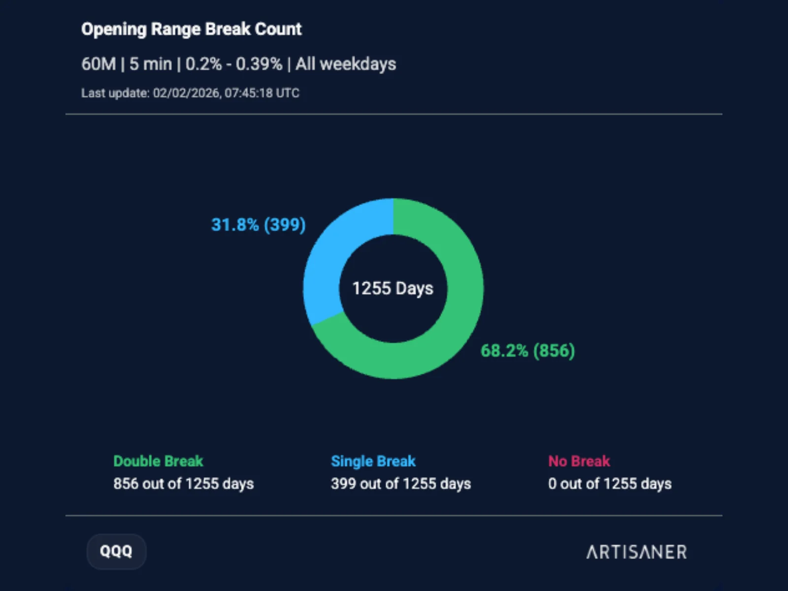 Opening Range Breakout en QQQ: estadísticas de 5 años